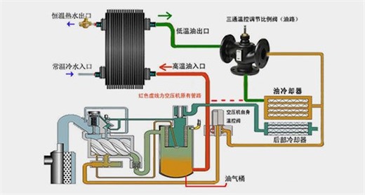 空压机余热回收系统的优势有哪些？