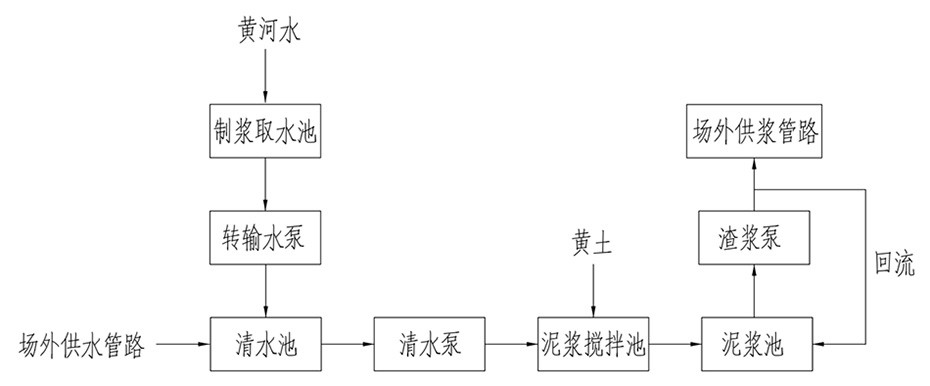 制浆流程图