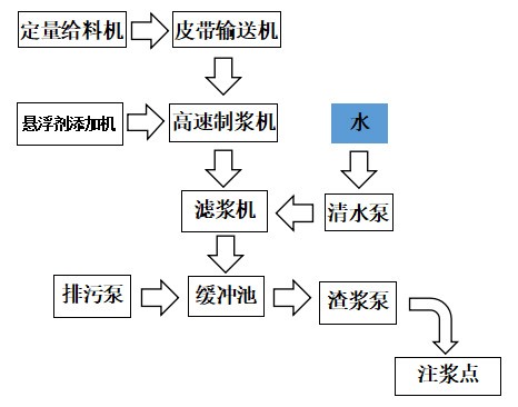 煤矿地面黄泥防灭火站系统工艺流程