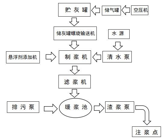 煤矿地面粉煤灰灌浆防灭火系统工艺流程