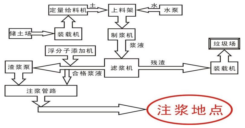 煤矿地面充填制浆站系统工艺流程